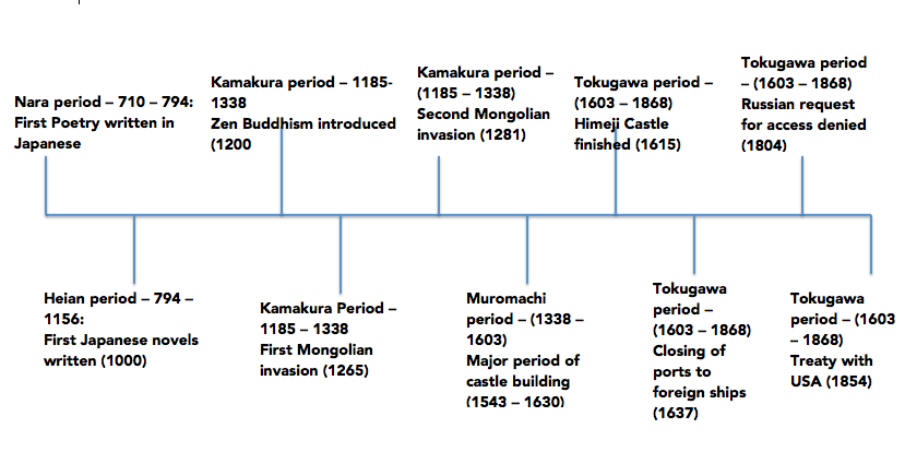 Timeline Japan Under The Shoguns